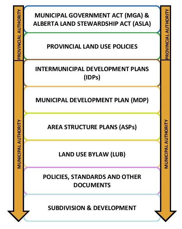 Diagram showing the land use planning framework steps.